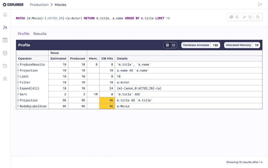 Profile view with a plan tree, database access/memory totals, and heat-colored DB hits