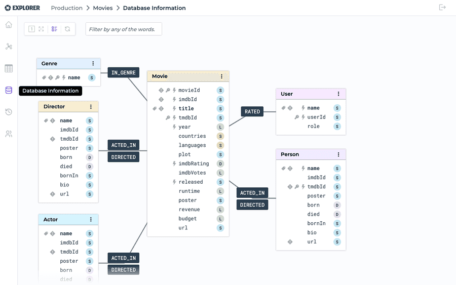 Database Information canvas showing node labels, their properties, and the relationships between them