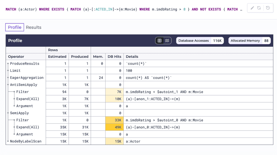 Profile view of a branching plan, with SemiApply/AntiSemiApply operators connected by tree lines, plus database access/memory totals and heat-colored DB hits